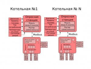 ДК400 Котельные расширенные с диспетчеризацией